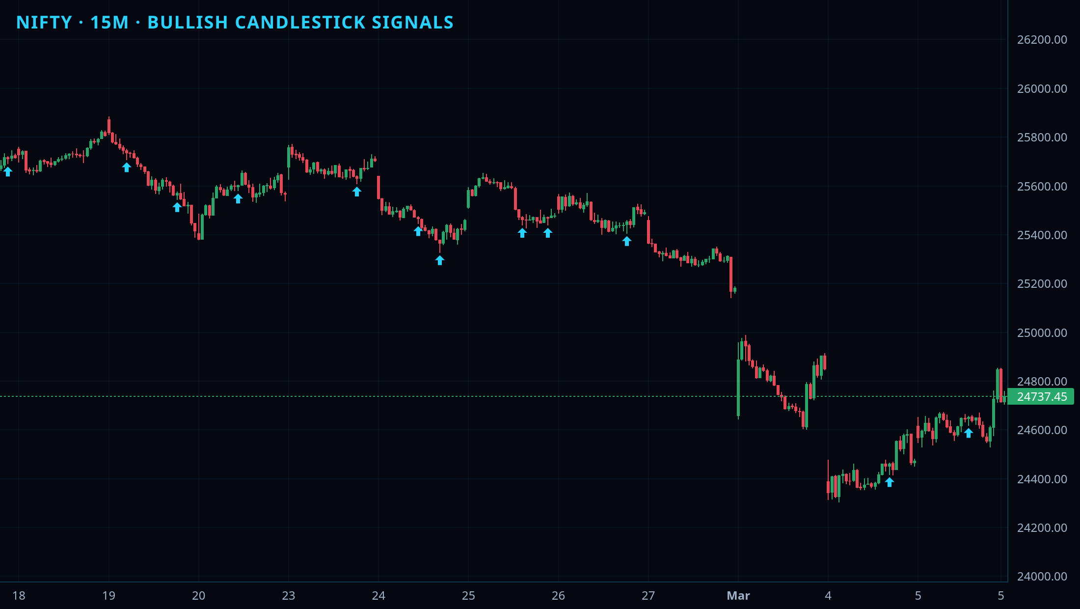 Candlestick Multi-Pattern Scanner chart 1