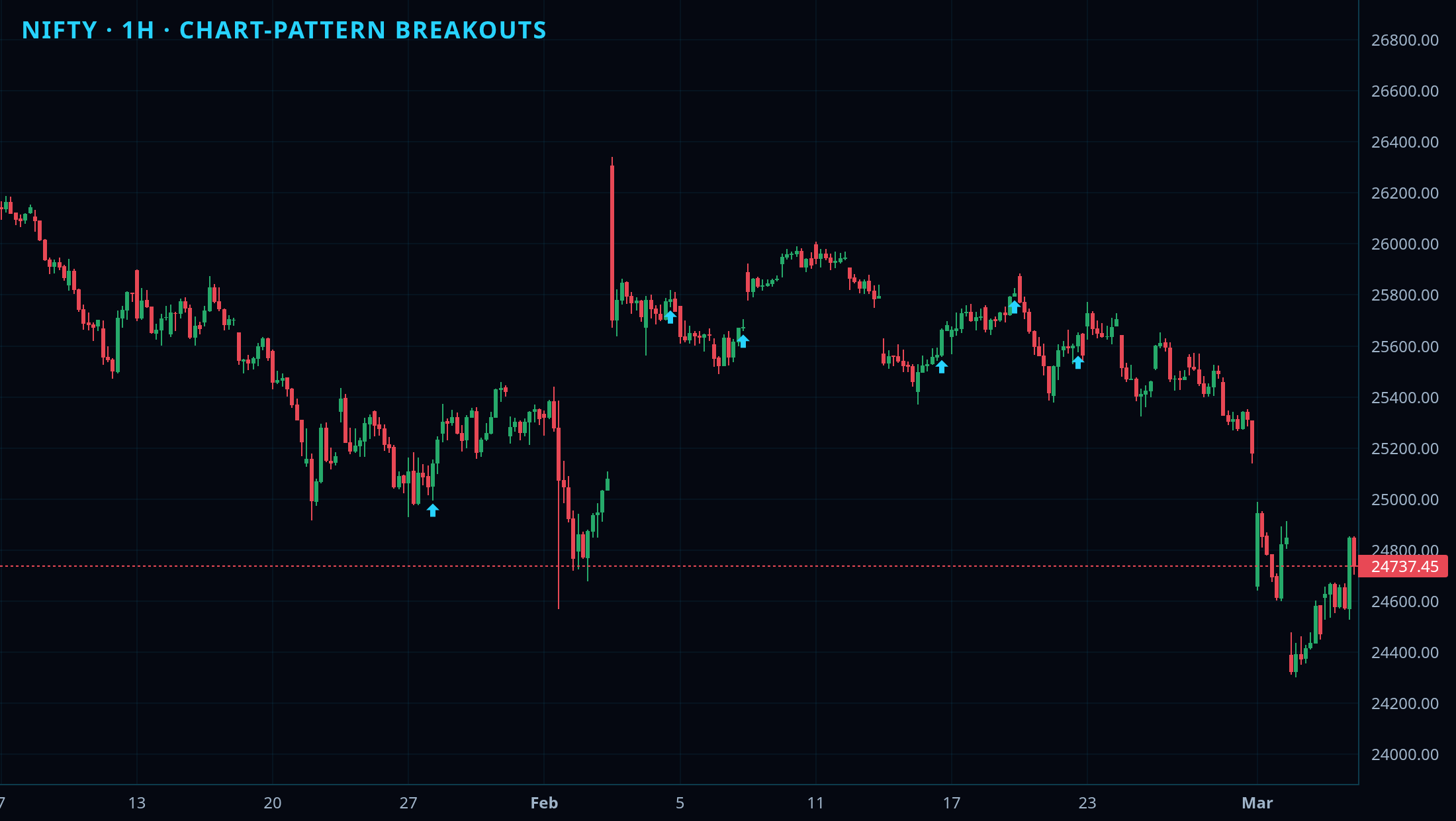 Chart Pattern Detector chart 1