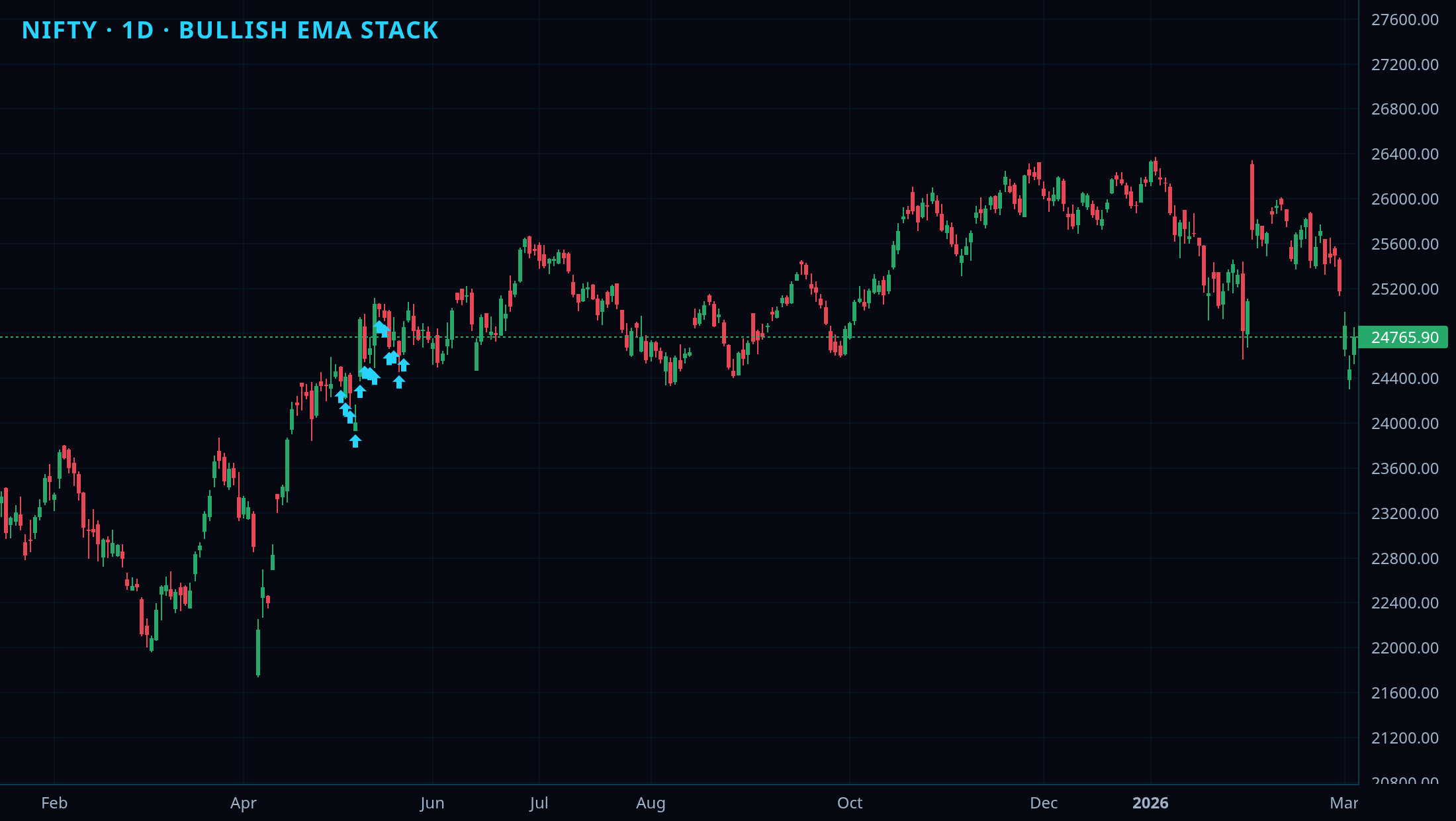 EMA Stack Structure chart 1