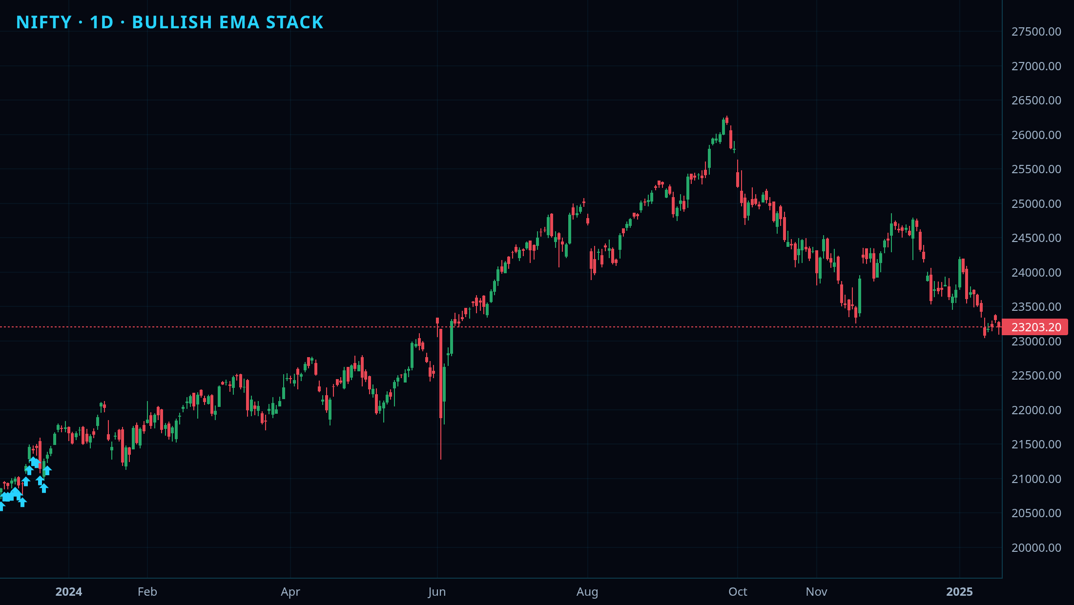 EMA Stack Structure chart 2