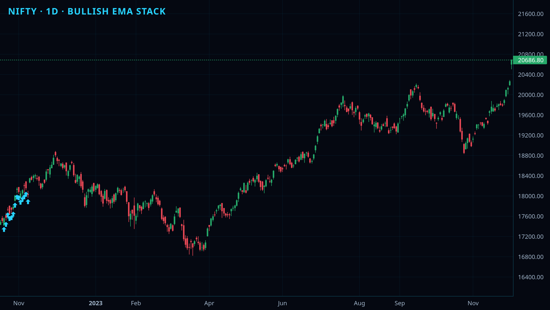 EMA Stack Structure chart 3