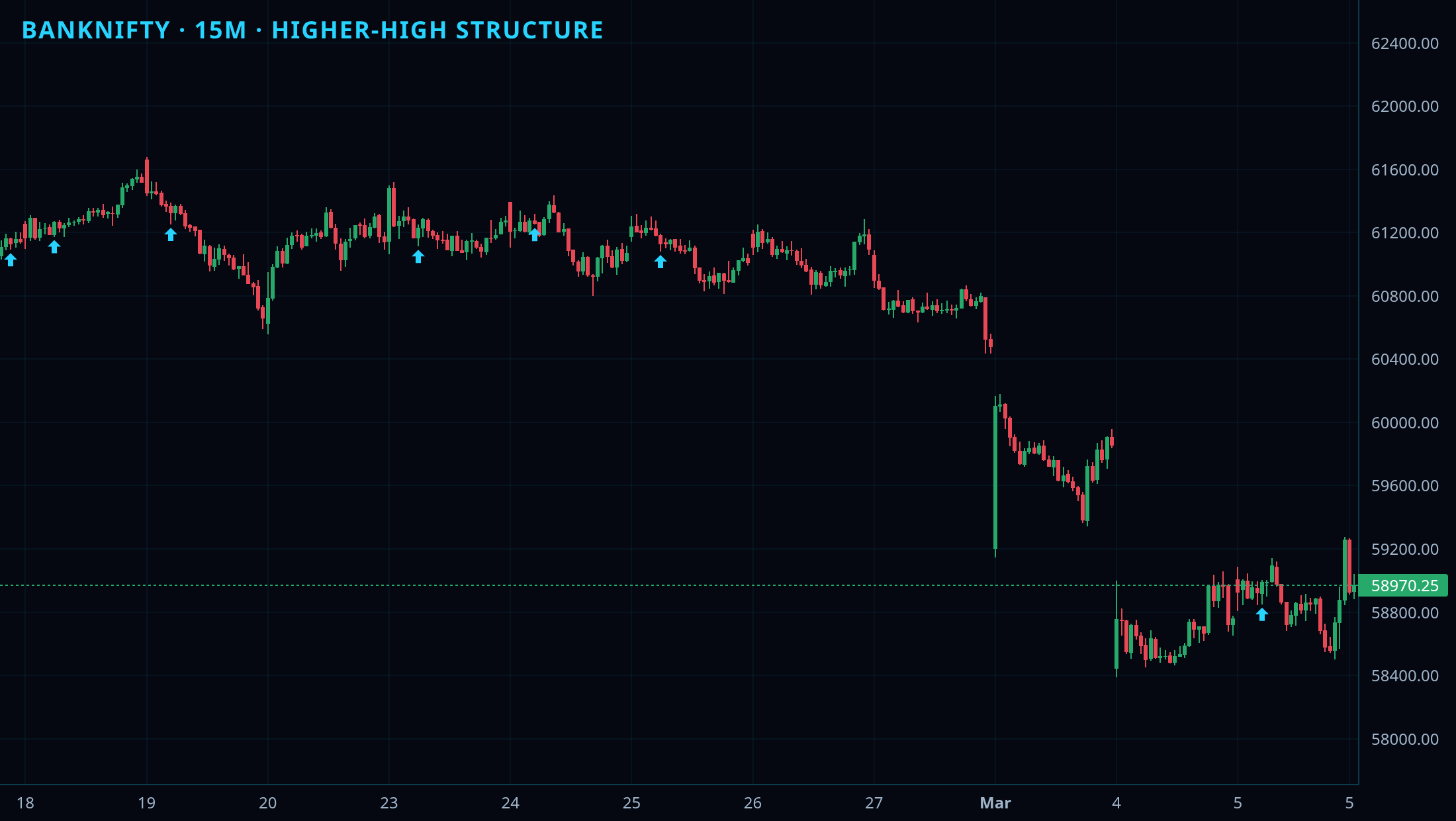 Market Structure Basic (Dow) chart 1