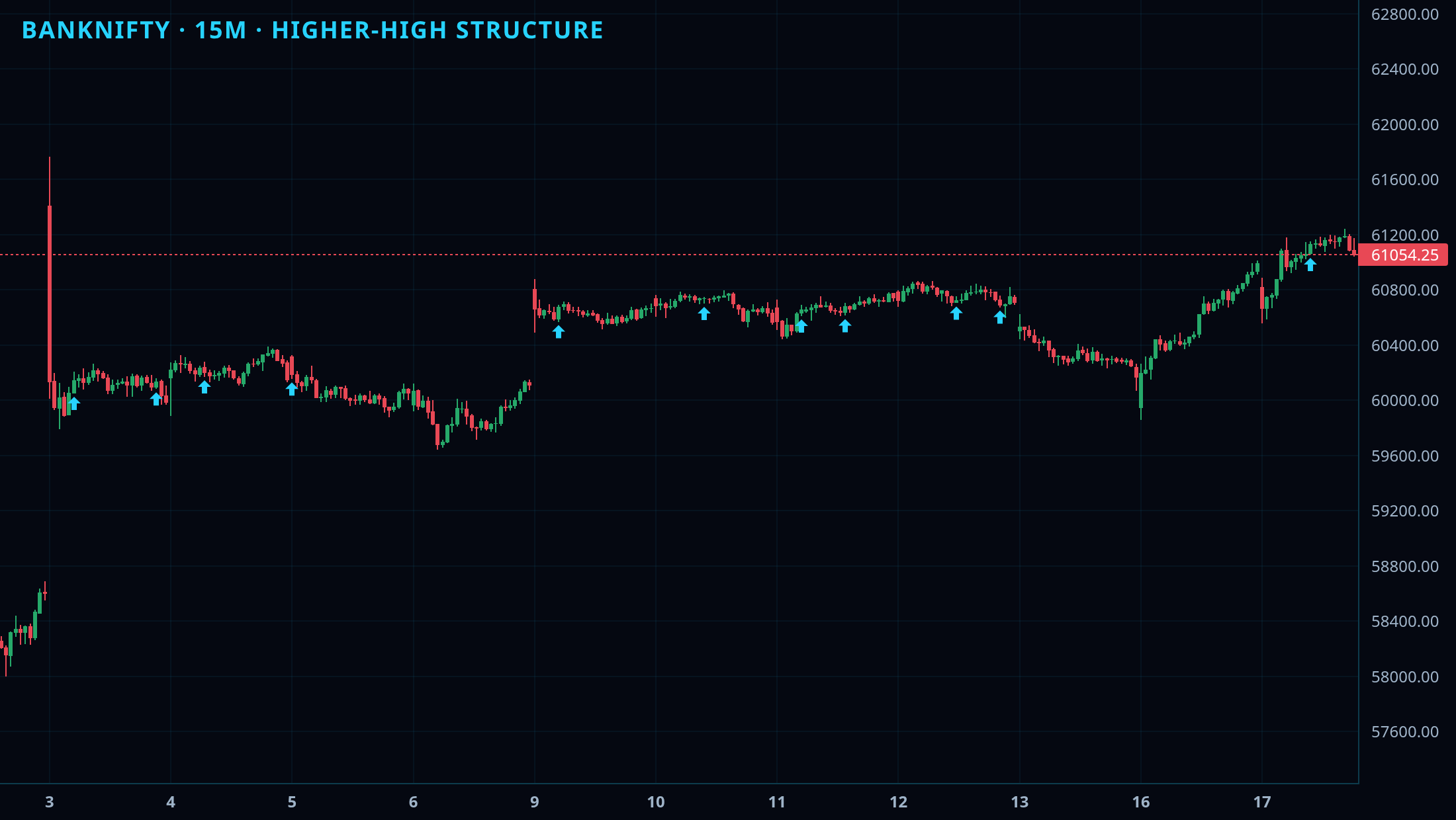 Market Structure Basic (Dow) chart 2