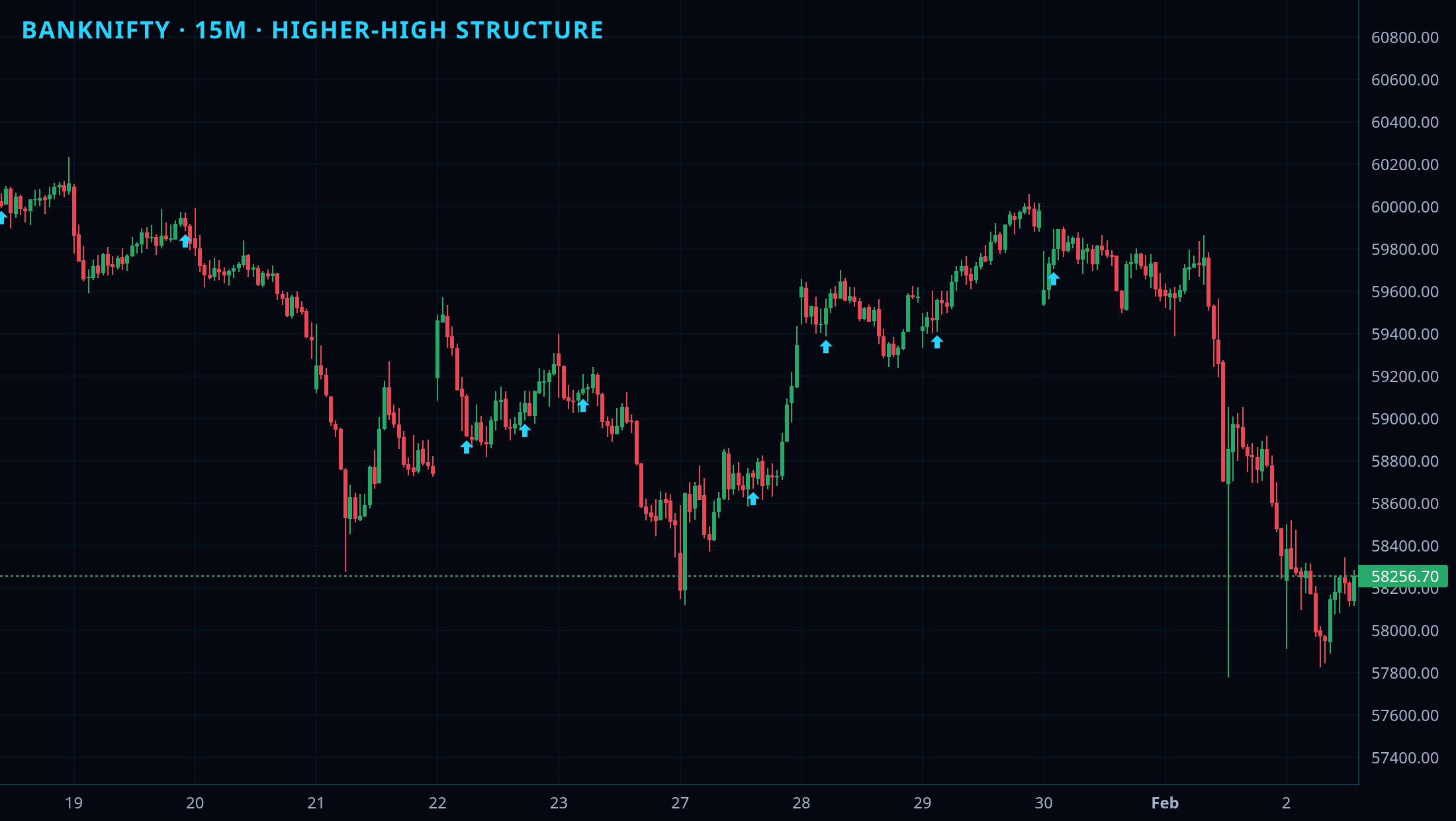 Market Structure Basic (Dow) chart 3