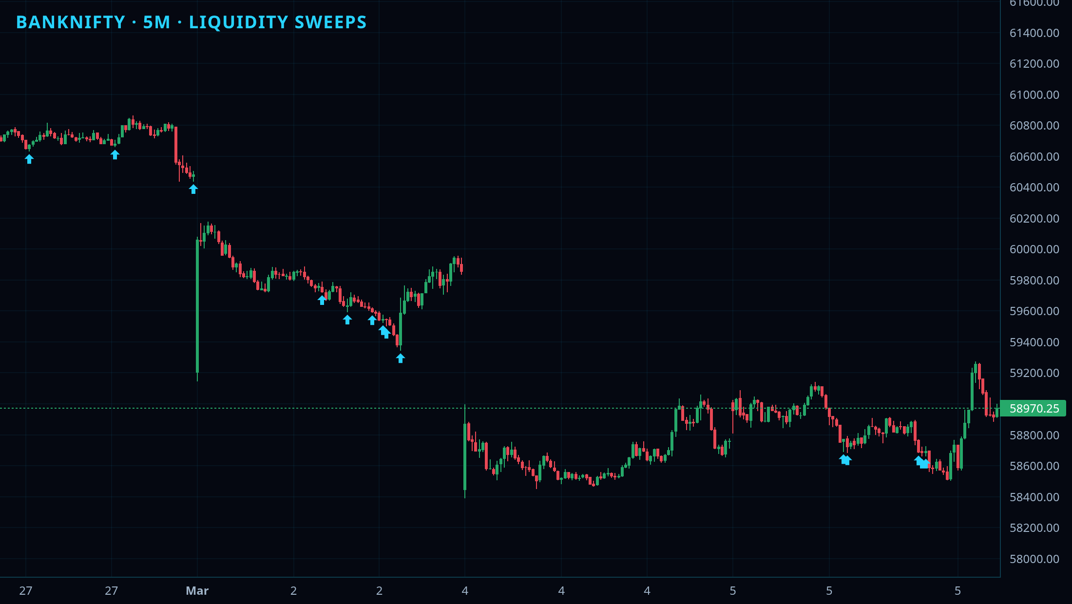 Market Structure SMC chart 1