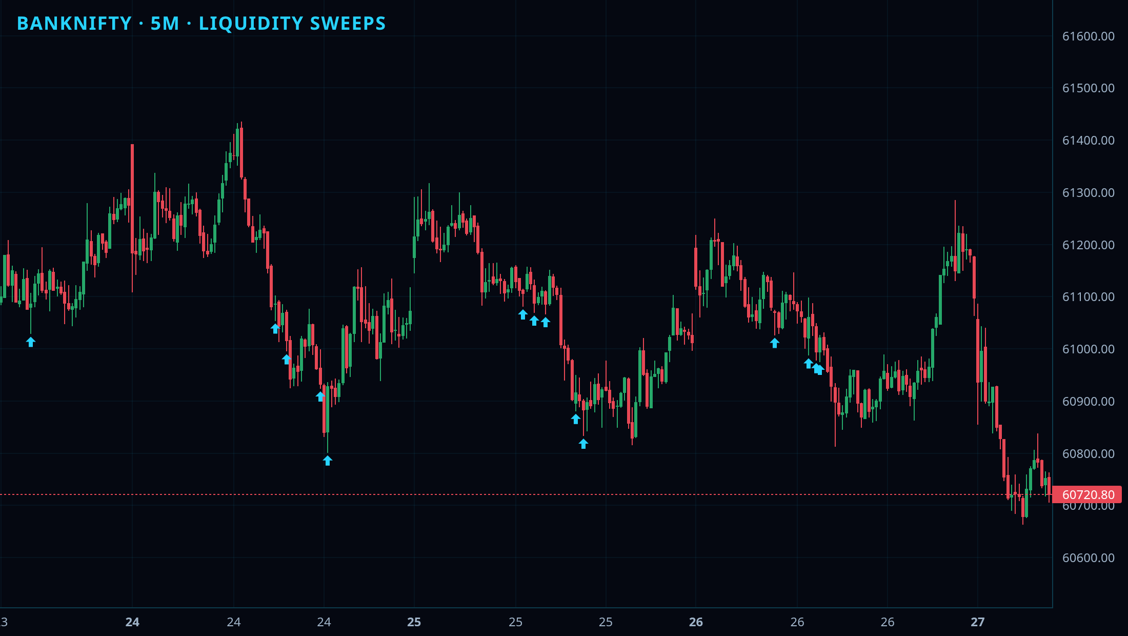 Market Structure SMC chart 2