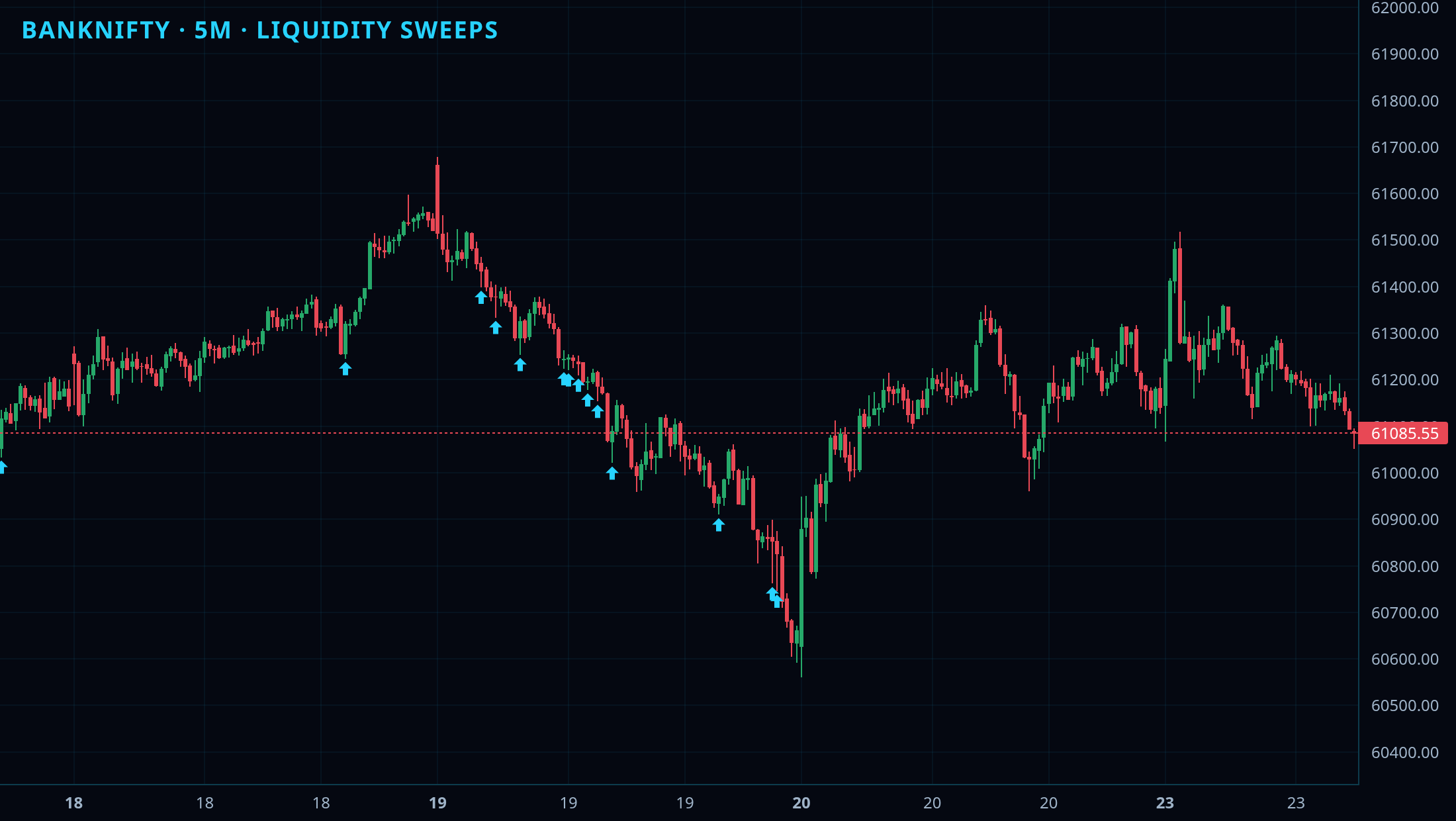 Market Structure SMC chart 3