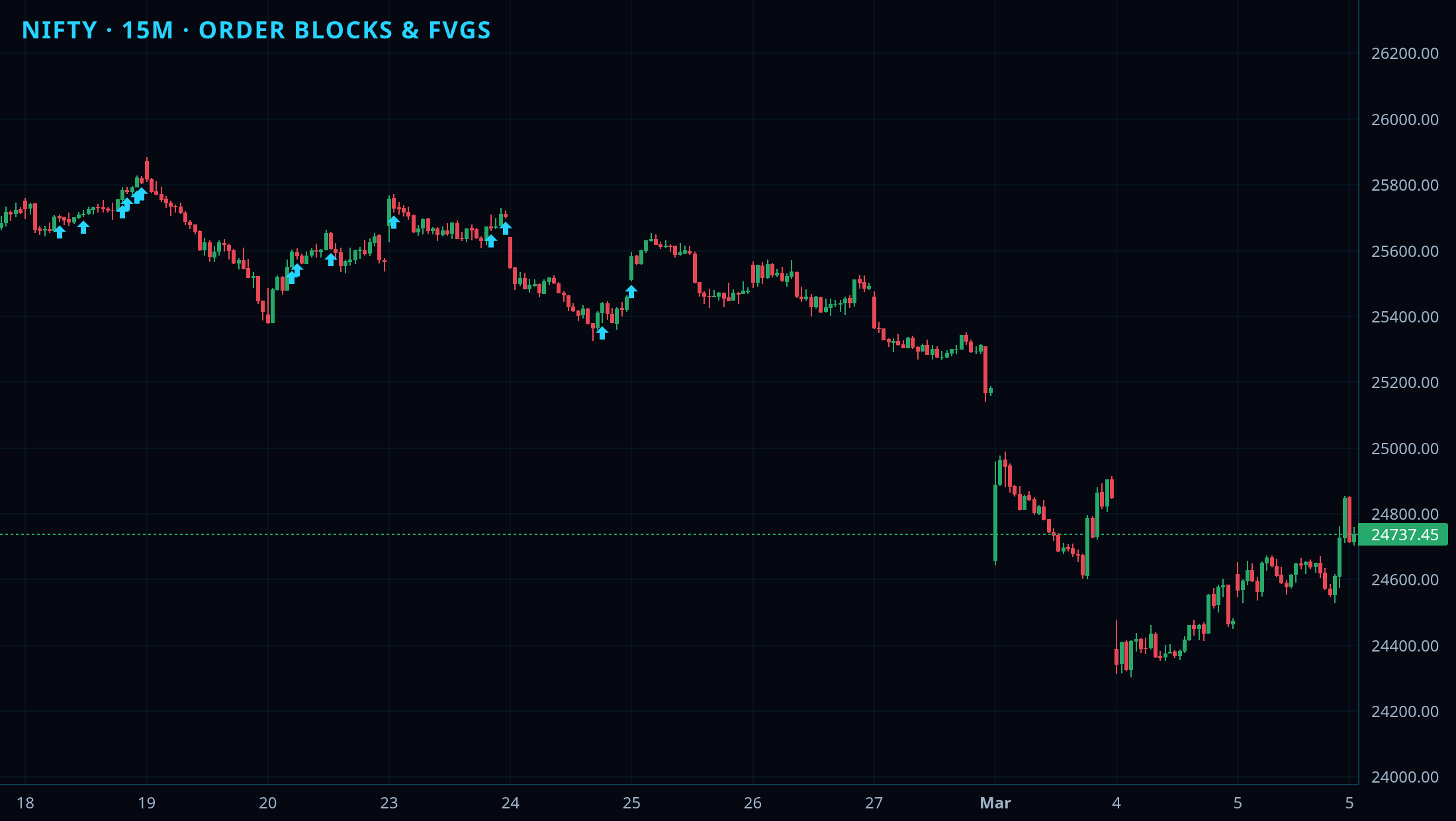 Stokify Money Concepts P1 (OB + FVG) chart 1