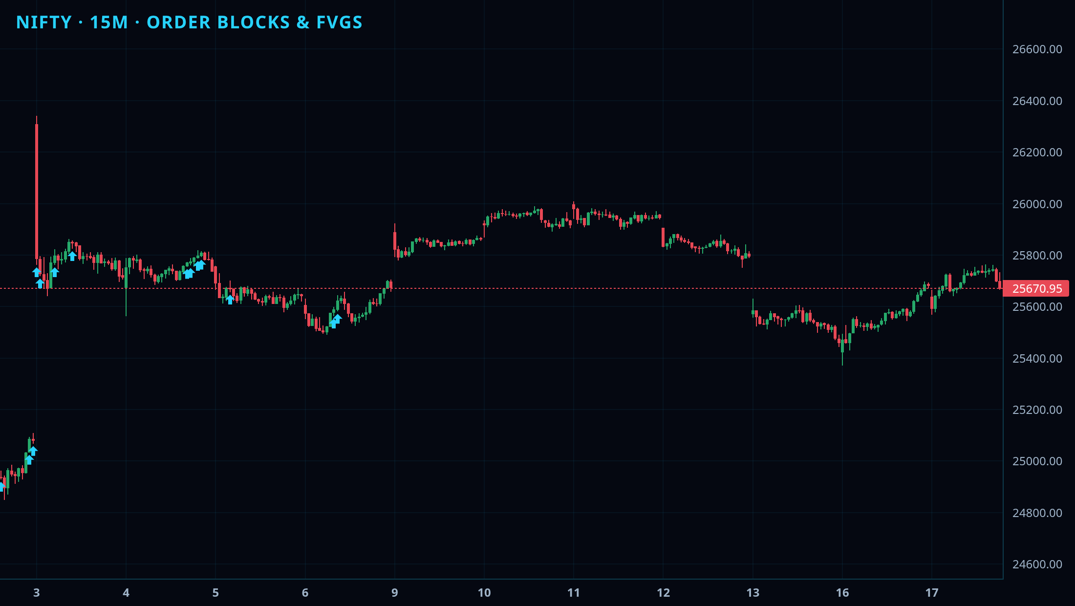 Stokify Money Concepts P1 (OB + FVG) chart 2