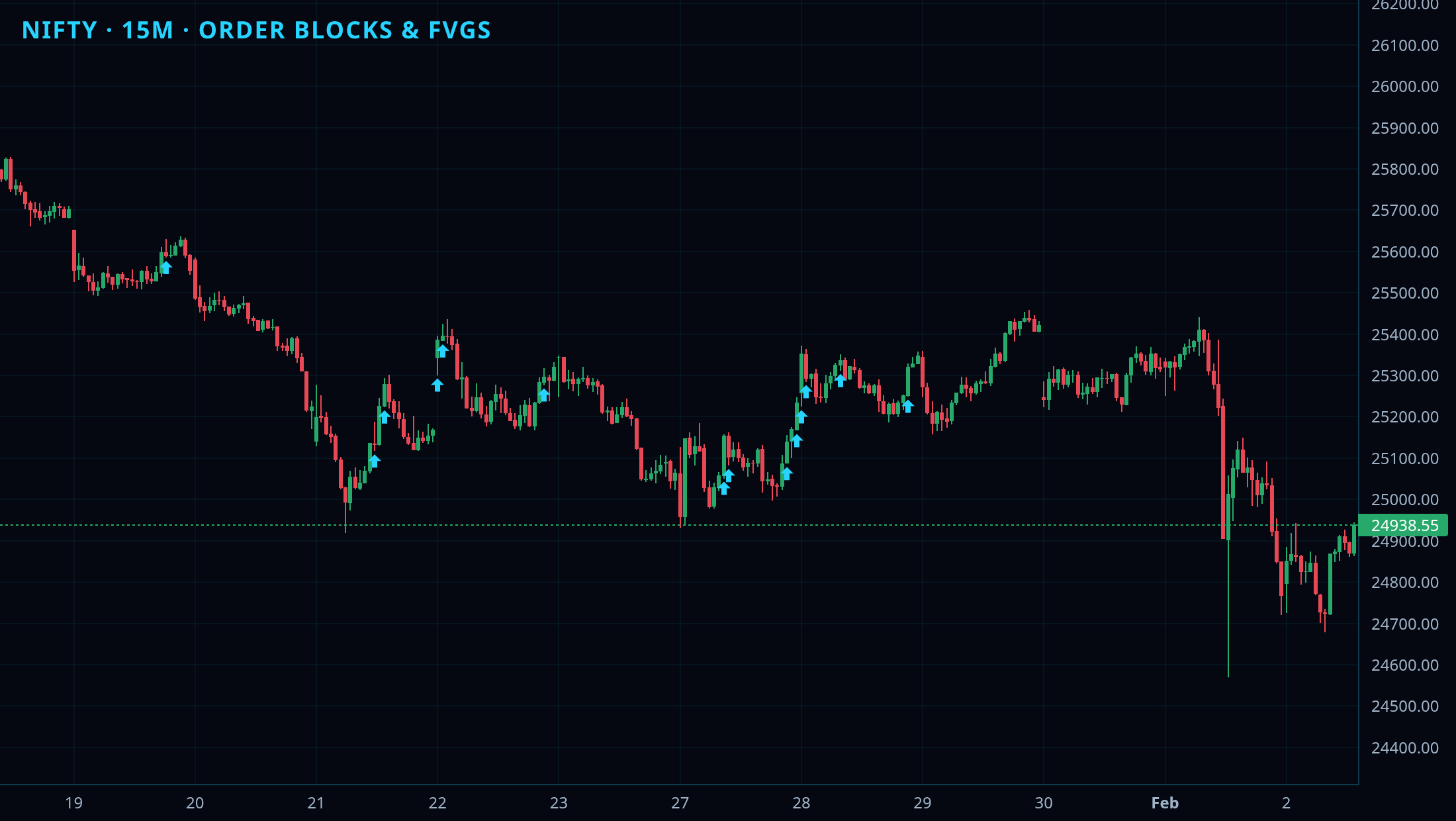 Stokify Money Concepts P1 (OB + FVG) chart 3