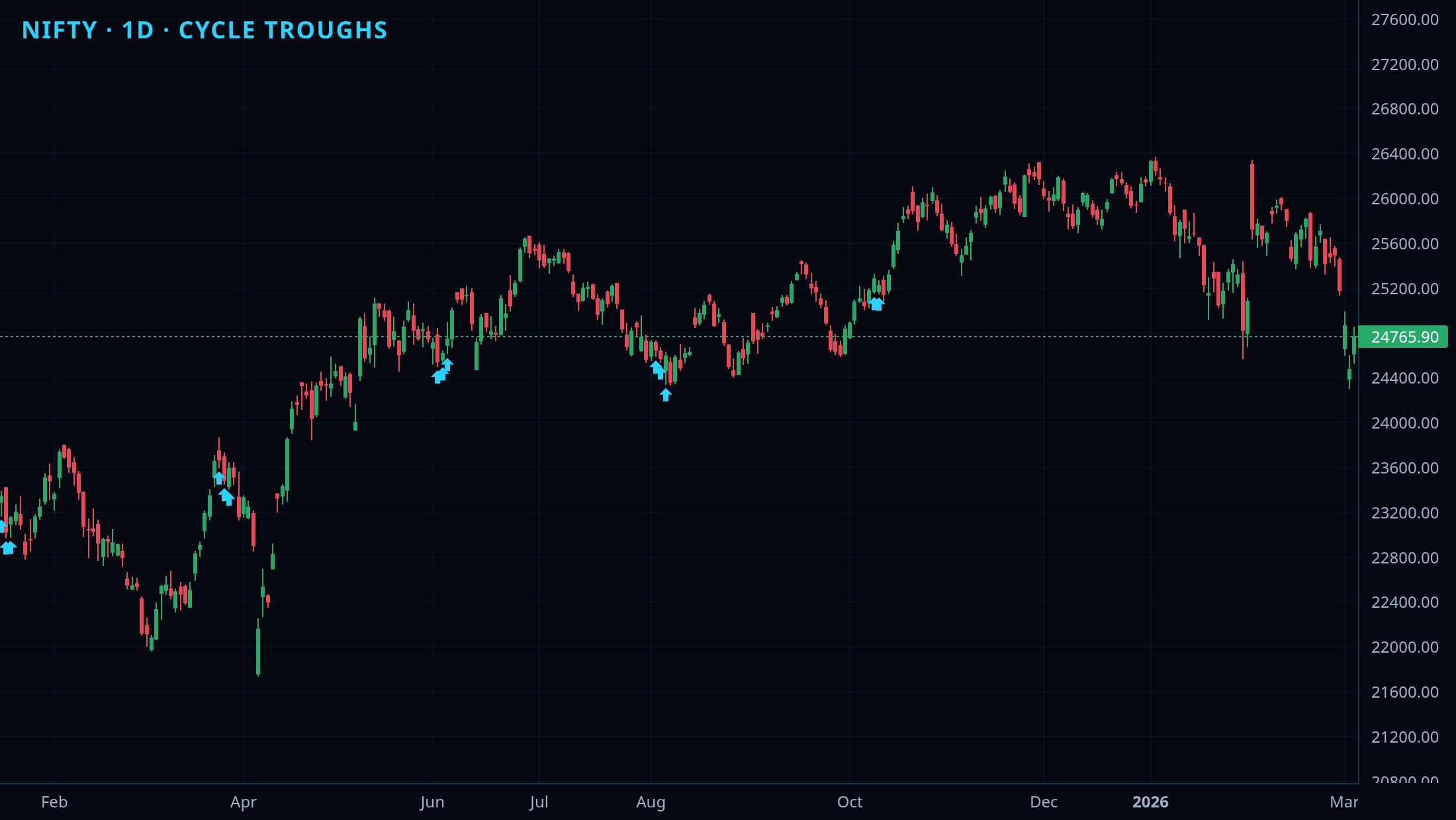 Time Cycles chart 1