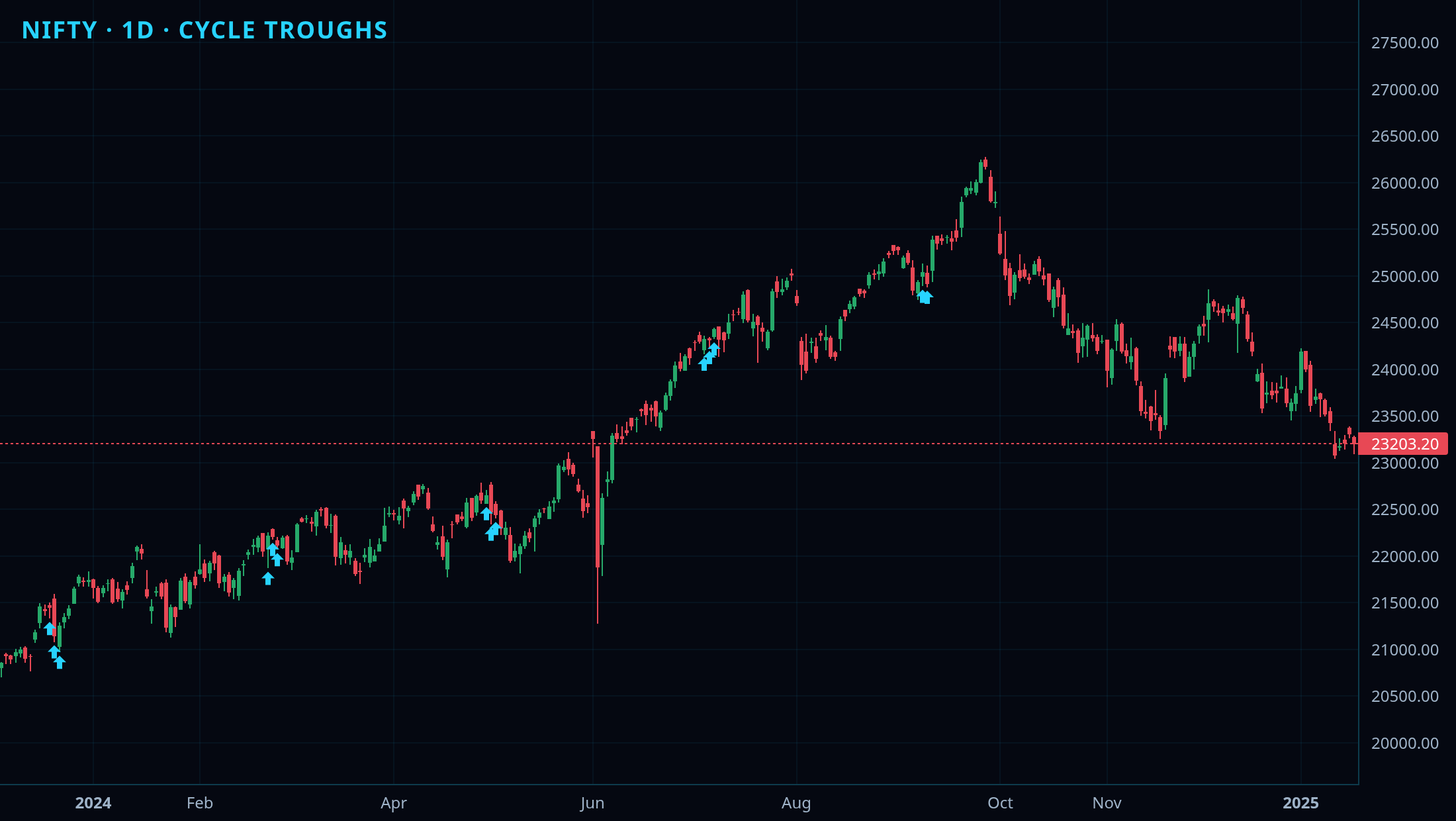Time Cycles chart 2