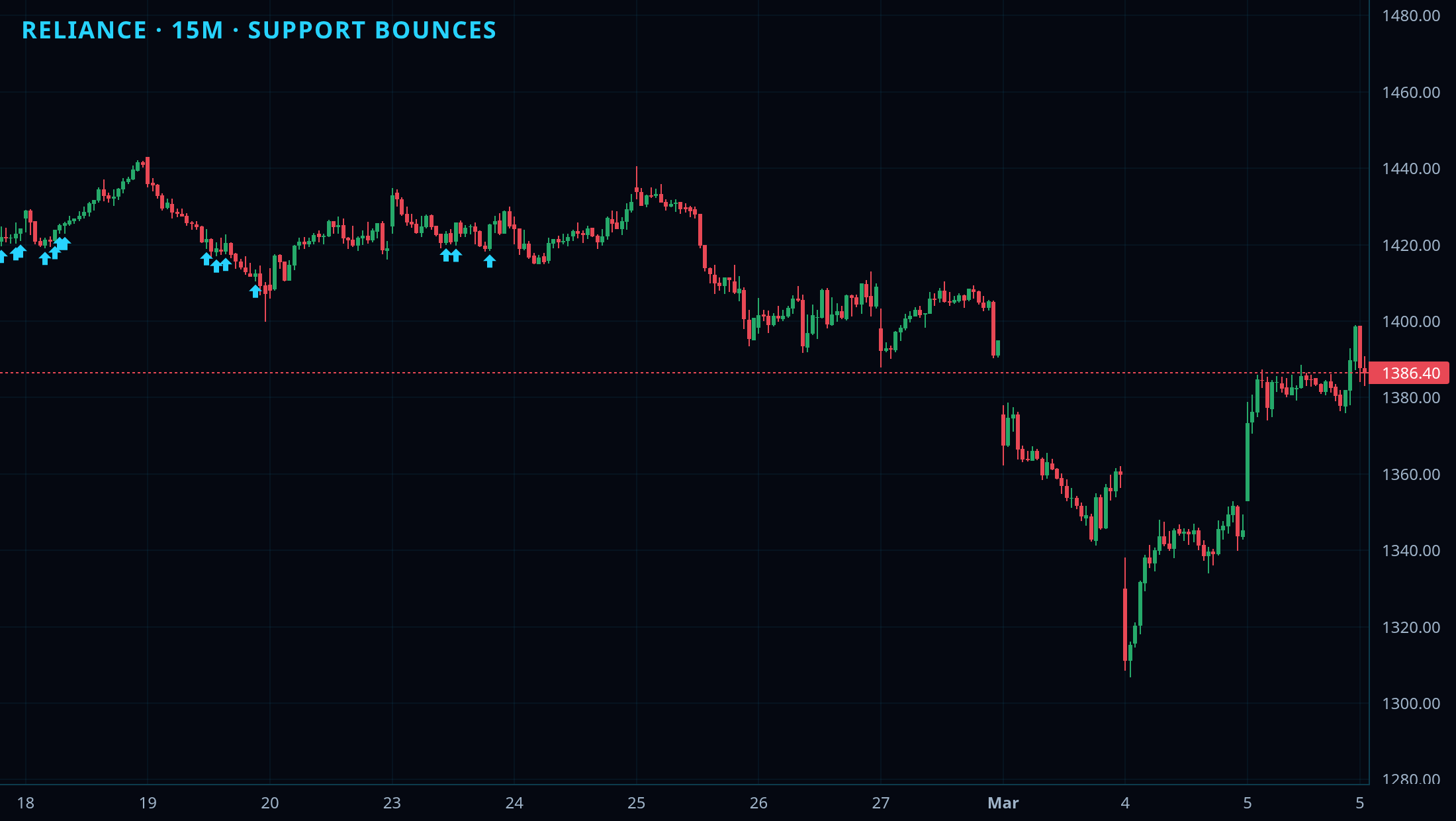 Trendlines + S/R Detector chart 1