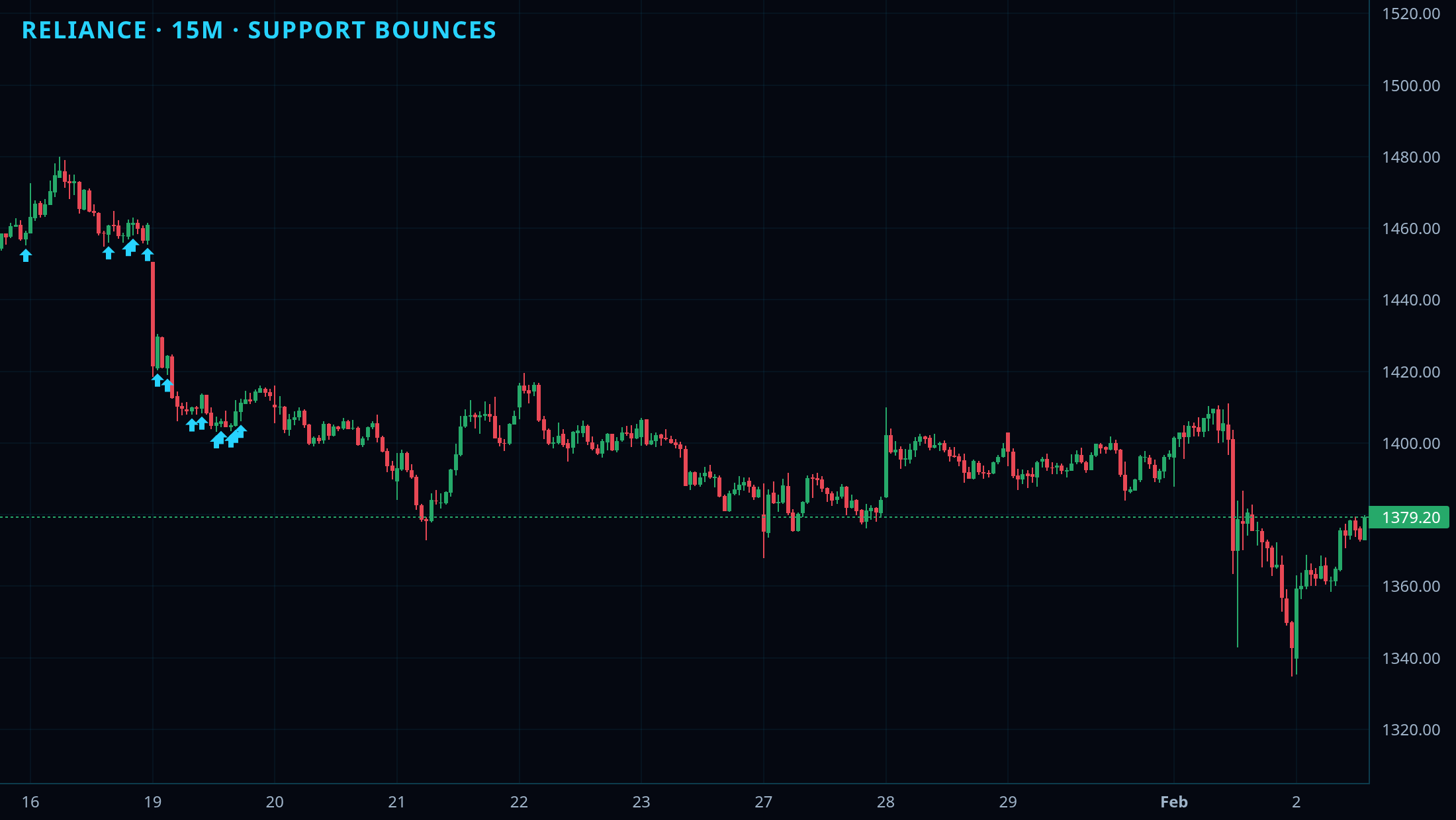 Trendlines + S/R Detector chart 3