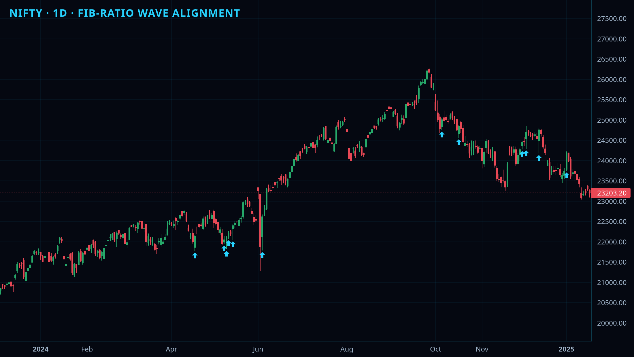 Wave Advance chart 2