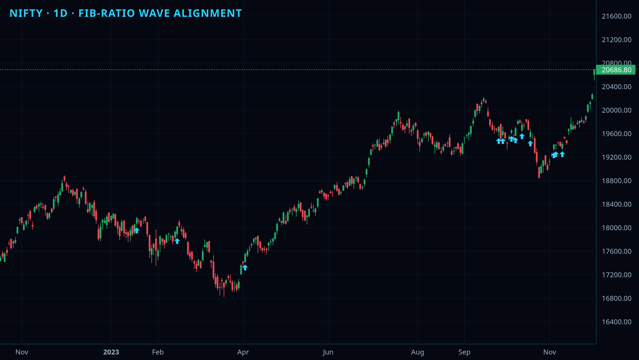 Wave Advance chart 3