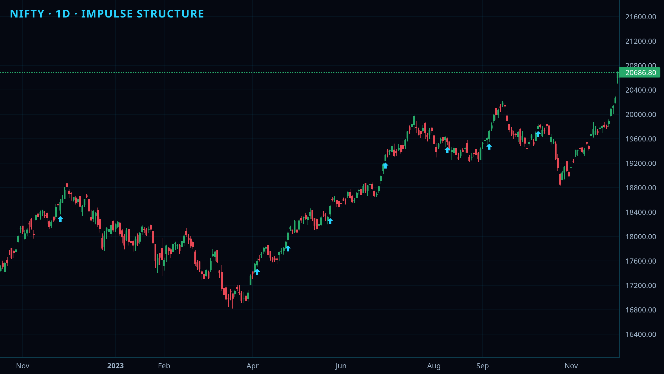 Wave Basic chart 3